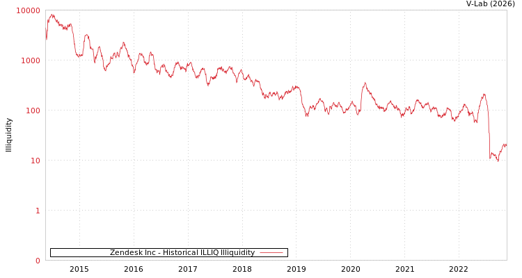 graph of Zendesk Inc ILLIQ-HIST