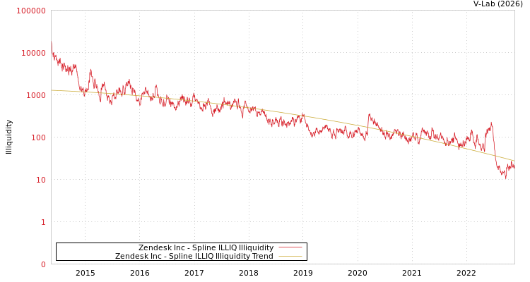 graph of Zendesk Inc ILLIQ-SMEM
