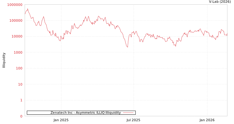 graph of Zenatech Inc ILLIQ-AMEM