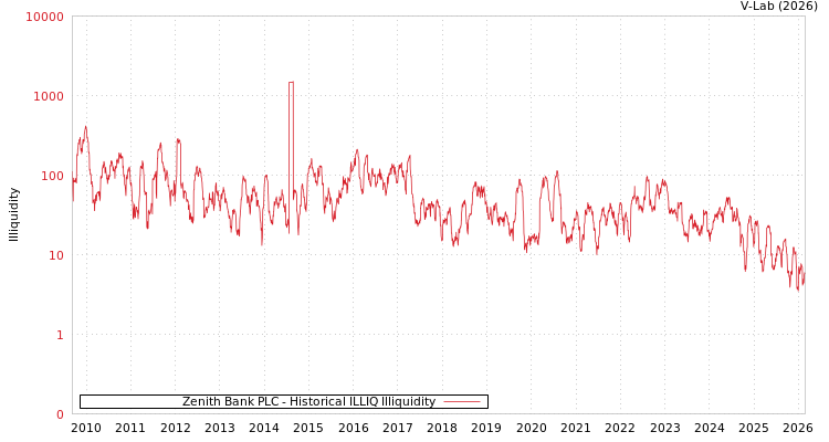 graph of Zenith Bank PLC ILLIQ-HIST