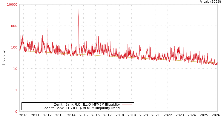 graph of Zenith Bank PLC ILLIQ-MFMEM