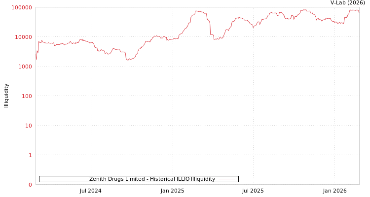 graph of Zenith Drugs Limited ILLIQ-HIST