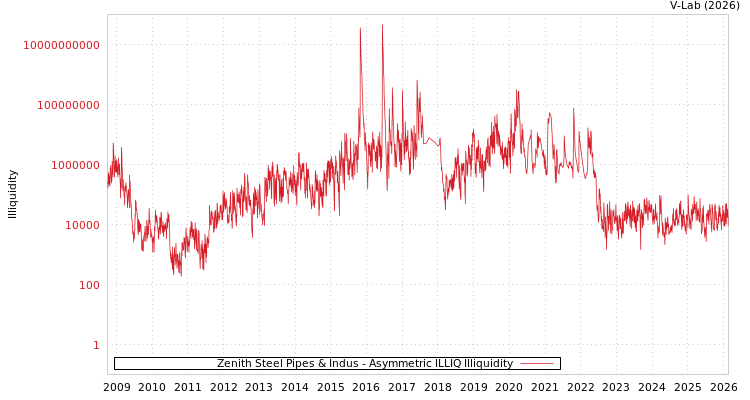 graph of Zenith Steel Pipes & Indus ILLIQ-AMEM