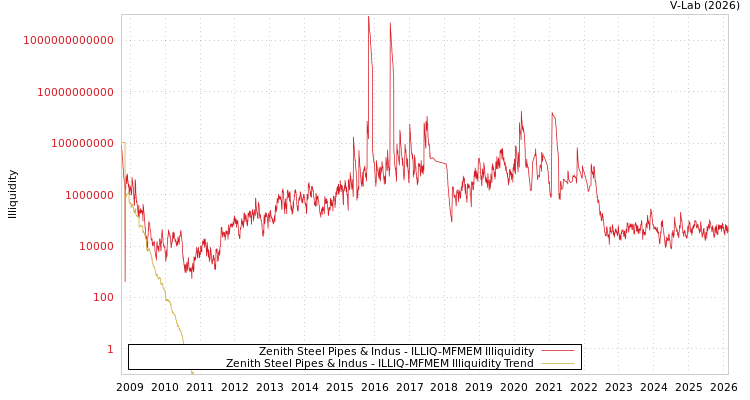 graph of Zenith Steel Pipes & Indus ILLIQ-MFMEM