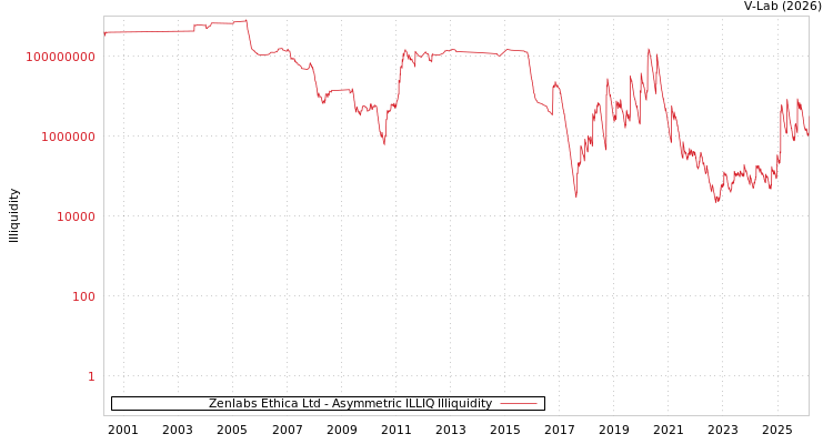 graph of Zenlabs Ethica Ltd ILLIQ-AMEM