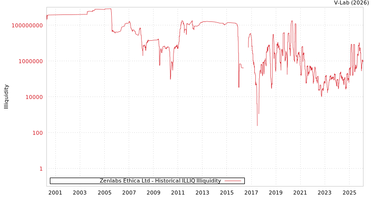 graph of Zenlabs Ethica Ltd ILLIQ-HIST