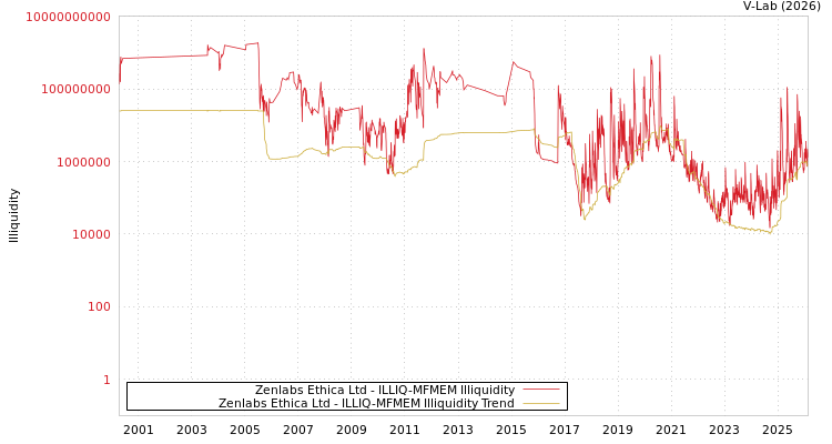 graph of Zenlabs Ethica Ltd ILLIQ-MFMEM