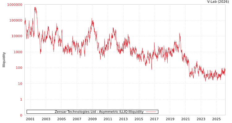 graph of Zensar Technologies Ltd ILLIQ-AMEM
