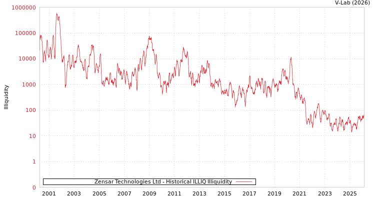 graph of Zensar Technologies Ltd ILLIQ-HIST