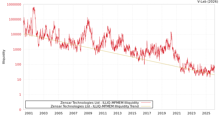 graph of Zensar Technologies Ltd ILLIQ-MFMEM