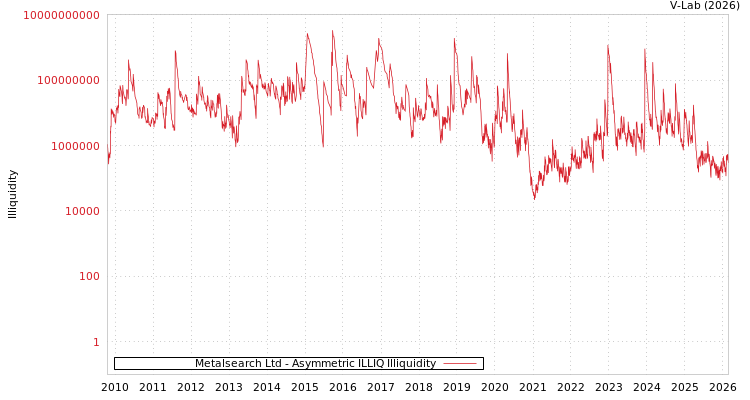 graph of Metalsearch Ltd ILLIQ-AMEM