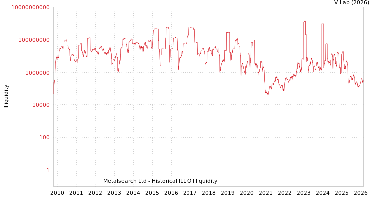 graph of Metalsearch Ltd ILLIQ-HIST
