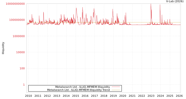 graph of Metalsearch Ltd ILLIQ-MFMEM