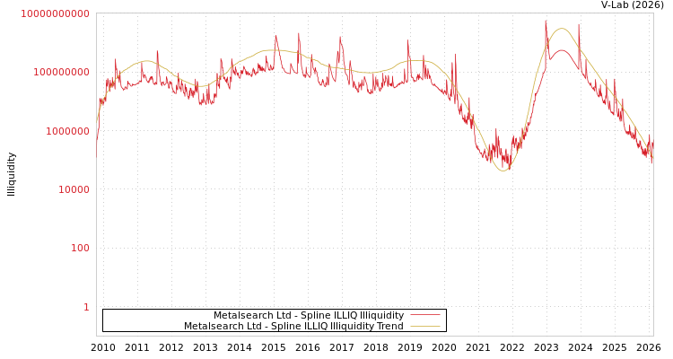 graph of Metalsearch Ltd ILLIQ-SMEM
