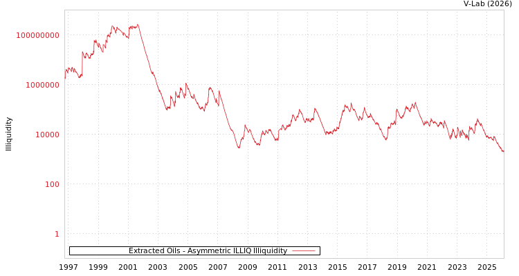 graph of Extracted Oils ILLIQ-AMEM