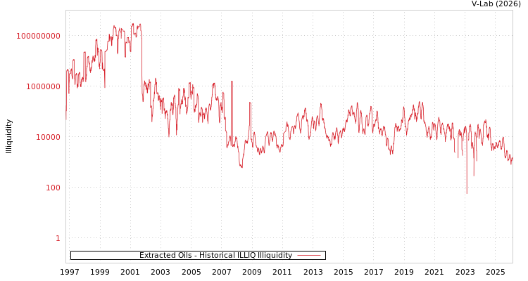 graph of Extracted Oils ILLIQ-HIST