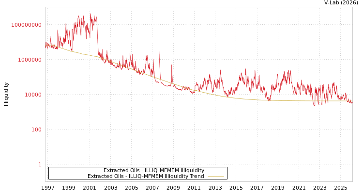 graph of Extracted Oils ILLIQ-MFMEM