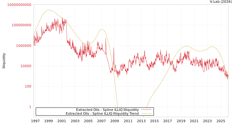 graph of Extracted Oils ILLIQ-SMEM