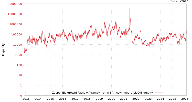 graph of Zespol Elektrowni Patnow Adamow Konin SA ILLIQ-AMEM