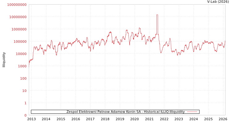 graph of Zespol Elektrowni Patnow Adamow Konin SA ILLIQ-HIST