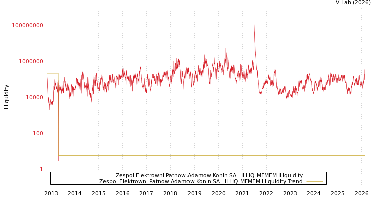 graph of Zespol Elektrowni Patnow Adamow Konin SA ILLIQ-MFMEM