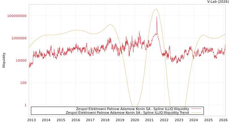 graph of Zespol Elektrowni Patnow Adamow Konin SA ILLIQ-SMEM