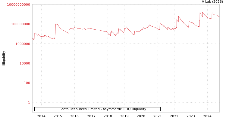 graph of Zeta Resources Limited ILLIQ-AMEM