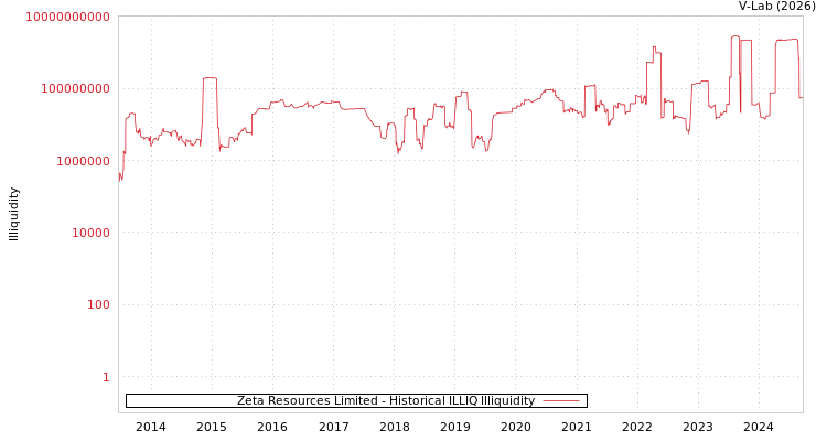 graph of Zeta Resources Limited ILLIQ-HIST