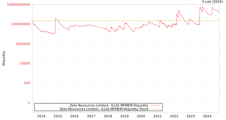 graph of Zeta Resources Limited ILLIQ-MFMEM
