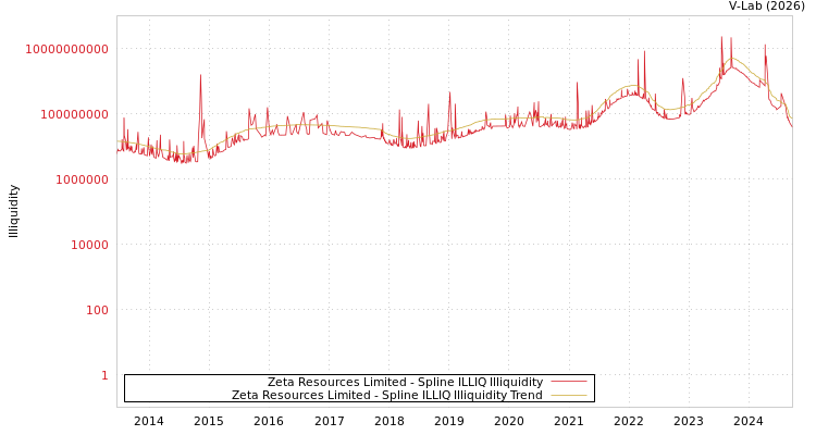graph of Zeta Resources Limited ILLIQ-SMEM
