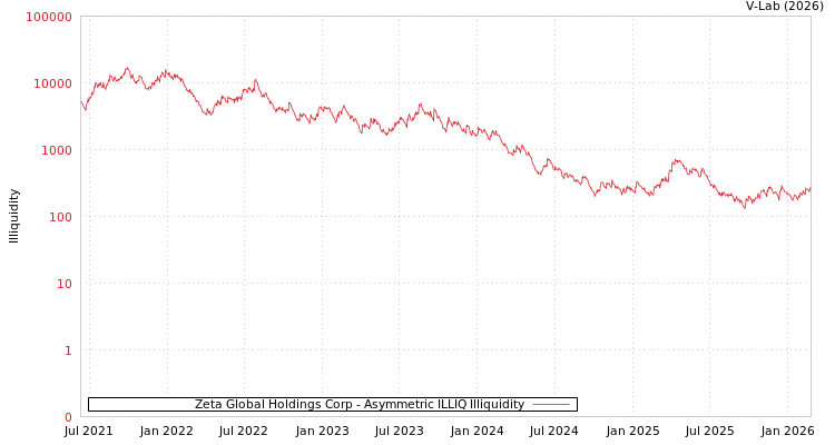 graph of Zeta Global Holdings Corp ILLIQ-AMEM