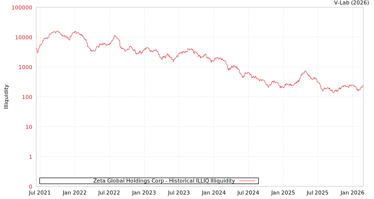 graph of Zeta Global Holdings Corp ILLIQ-HIST