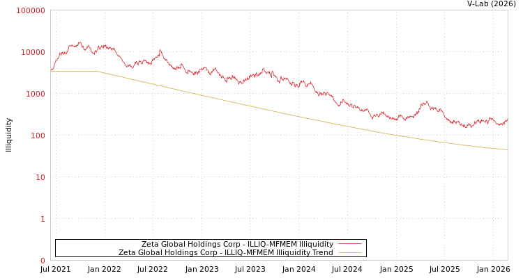graph of Zeta Global Holdings Corp ILLIQ-MFMEM