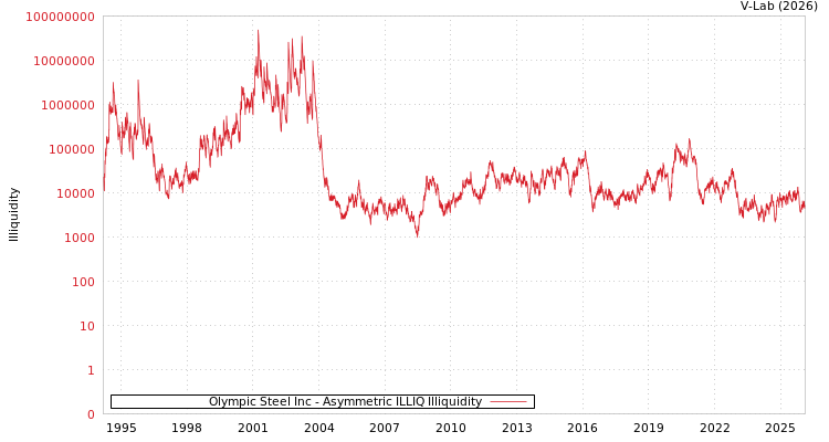 graph of Olympic Steel Inc ILLIQ-AMEM