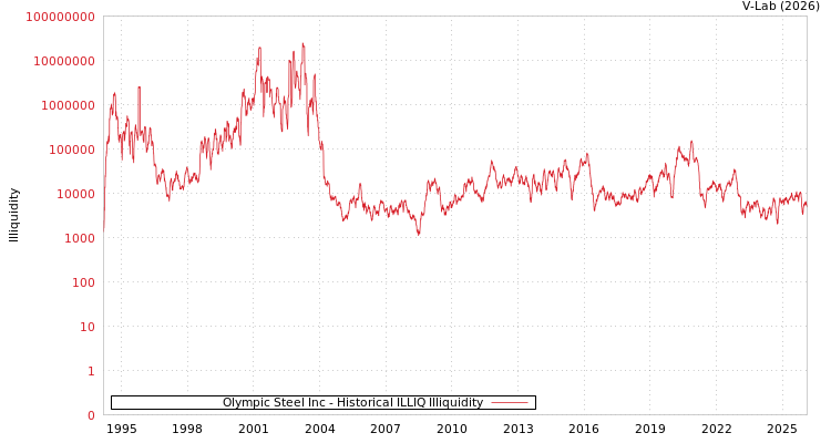 graph of Olympic Steel Inc ILLIQ-HIST