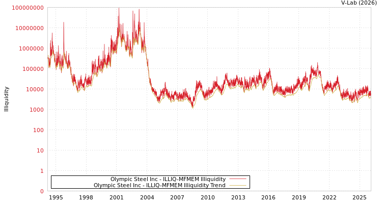 graph of Olympic Steel Inc ILLIQ-MFMEM