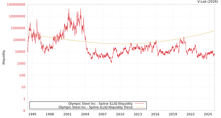 graph of Olympic Steel Inc ILLIQ-SMEM
