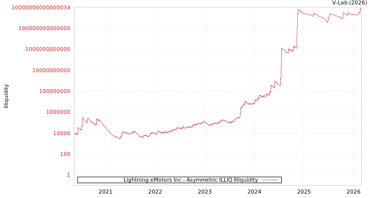 graph of Lightning eMotors Inc ILLIQ-AMEM
