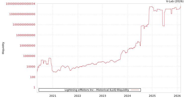 graph of Lightning eMotors Inc ILLIQ-HIST