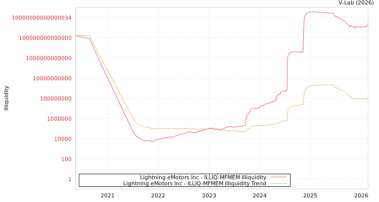 graph of Lightning eMotors Inc ILLIQ-MFMEM