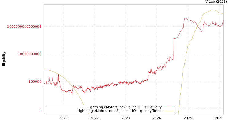 graph of Lightning eMotors Inc ILLIQ-SMEM