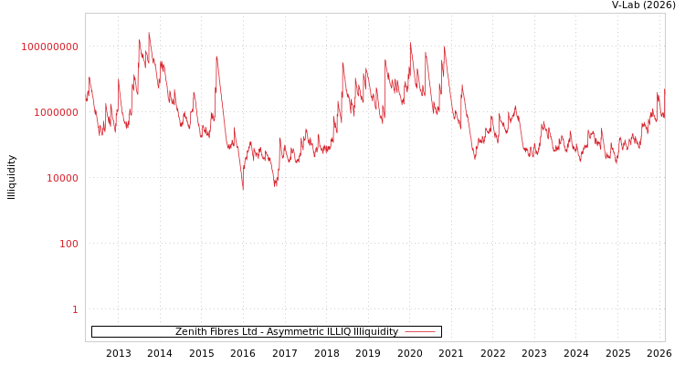 graph of Zenith Fibres Ltd ILLIQ-AMEM