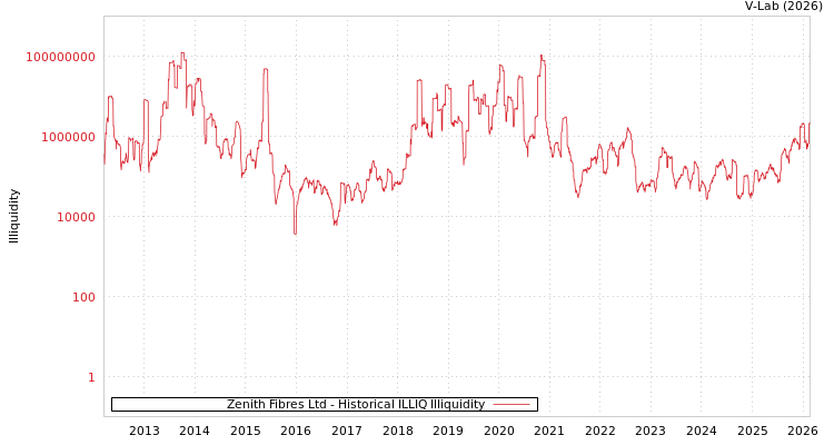 graph of Zenith Fibres Ltd ILLIQ-HIST