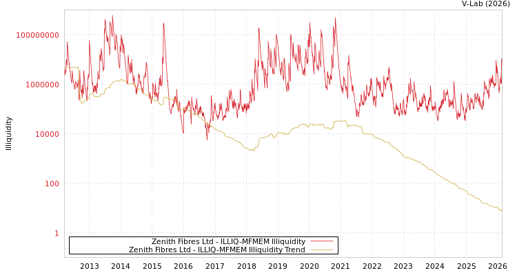 graph of Zenith Fibres Ltd ILLIQ-MFMEM
