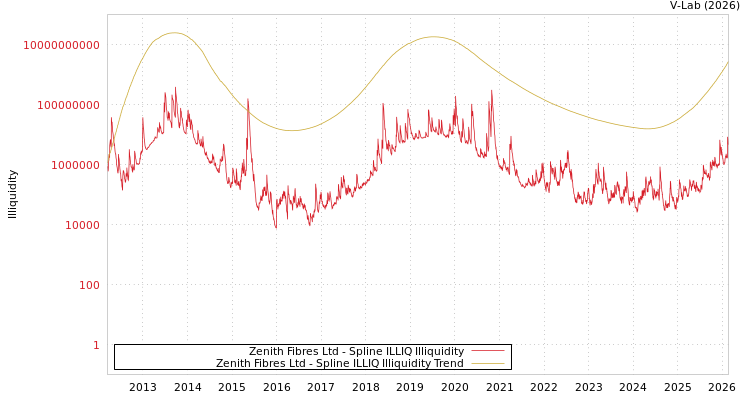 graph of Zenith Fibres Ltd ILLIQ-SMEM