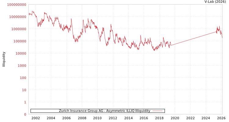 graph of Zurich Insurance Group AG ILLIQ-AMEM