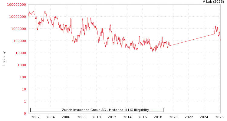 graph of Zurich Insurance Group AG ILLIQ-HIST