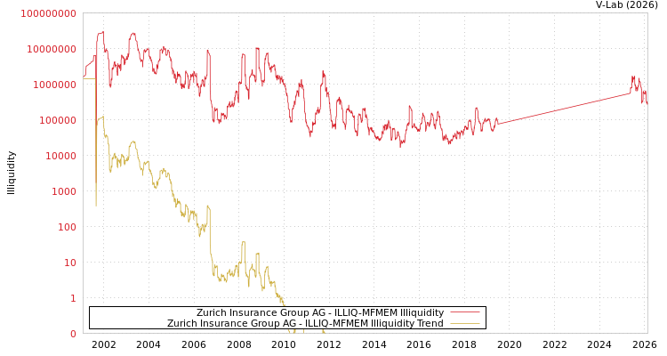 graph of Zurich Insurance Group AG ILLIQ-MFMEM