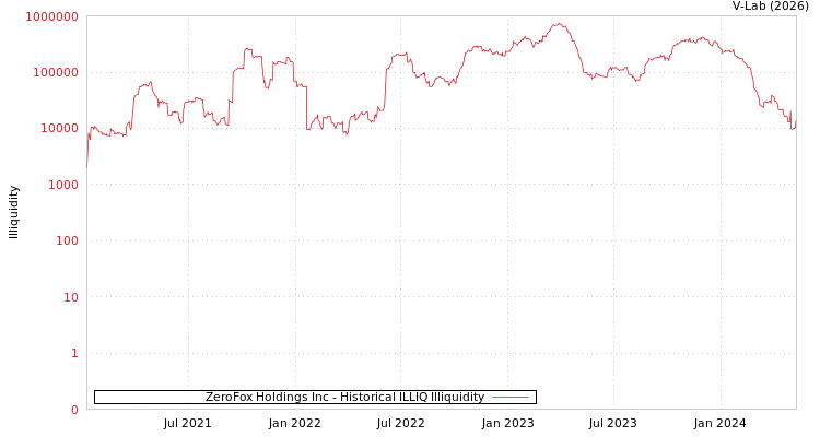 graph of ZeroFox Holdings Inc ILLIQ-HIST