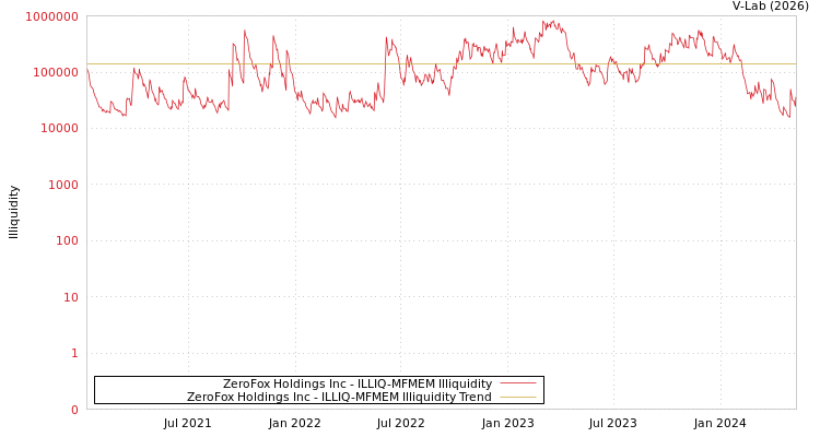 graph of ZeroFox Holdings Inc ILLIQ-MFMEM